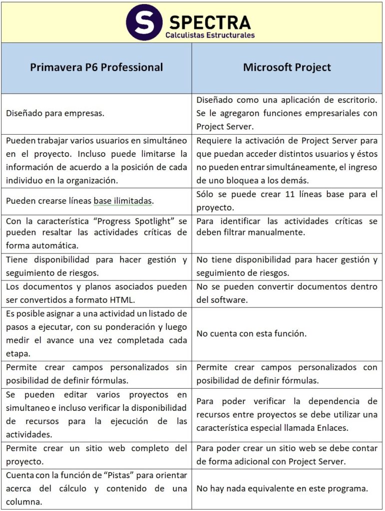 comparacion de primavera p6 y microsoft project