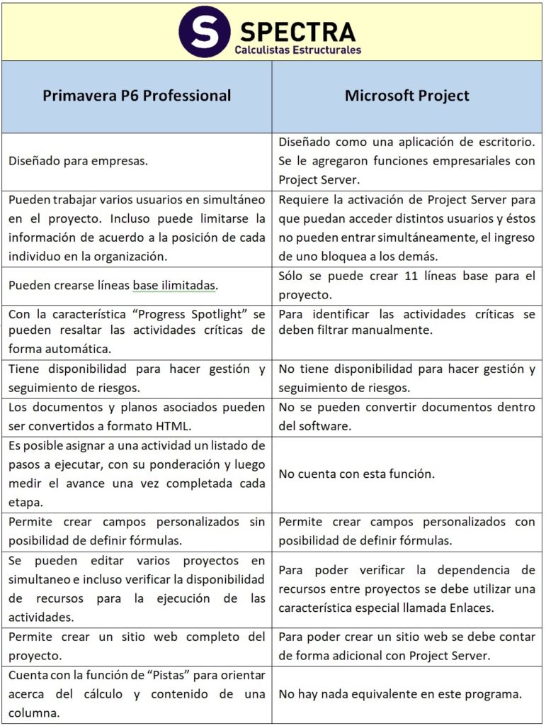 comparacion de primavera p6 y microsoft project